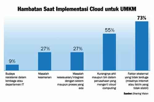 Hambatan-Saat-Implementasi-Cloud-untuk-UMKM