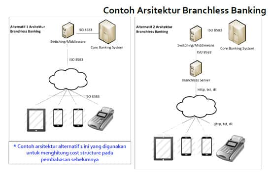 contoh arsitektur branchless banking (sumber : sharingvision.com)