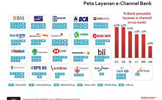 Peta Layanan e-Channel Bank di Indonesia.  Sumber: Sharing Vision