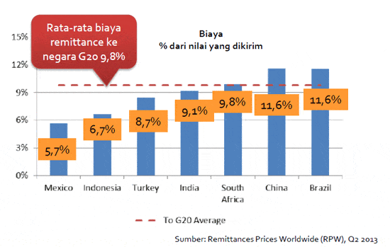 Rata-rata biaya remittance 