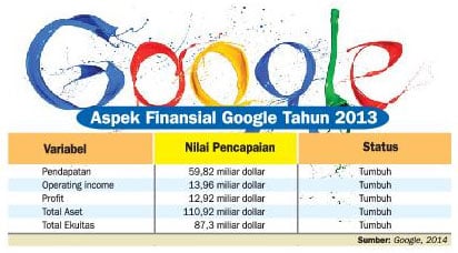 aspek-finansial-google-tahun-2013
