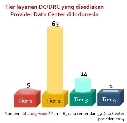 tier di Indonesia
