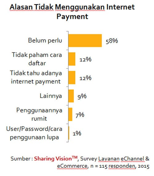 Alasan-tidak-menggunakan-internet-payment