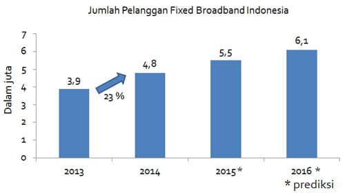 Jumlah-pelanggan-broadban-fixed-di-Indonesia