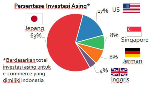 investasi-asing-terhadap-ecommerce-indonesia