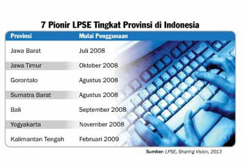7-Pionir-LPSE-Tingkat-Provonsi-di-Indonesia