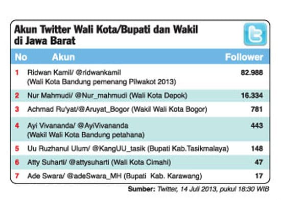 akun-twitter-Wali-kota--Bupati-di-Jawa-Barat