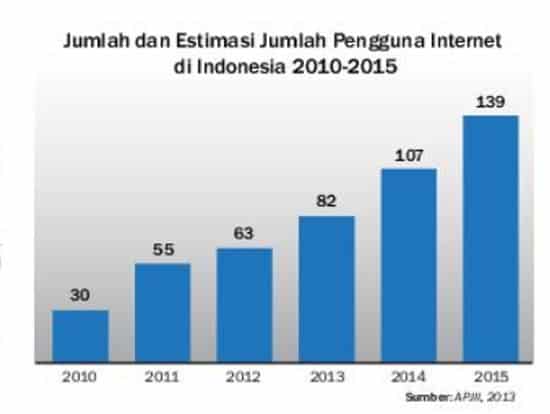 Jumlah-dan-estimasi-pengguna-internet-di-Indonesia