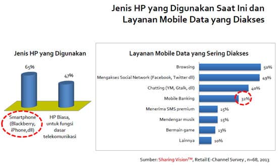 Perkembangan Mobile Banking di Indonesia - SHARINGVISION