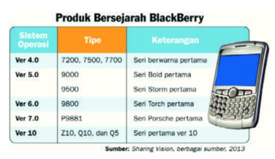sejarah-produksi-blackberry