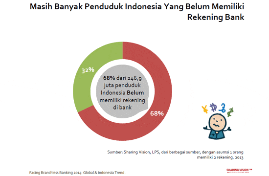 Jumlah Nasabah Bank di Indonesia (Sumber: Sharing Vision, LPS, dll. tahun 2013)