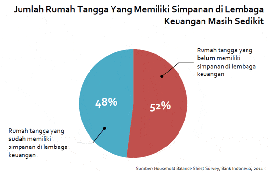 Populasi Rumah Tangga di Indonesia yang Memiliki Simpanan di Lembaga Keuangan (Sumber: Sharing Vision)