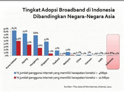 Tingkat Adopsi Broadband di Indonesia Dibanding Negara Asia Lainnya