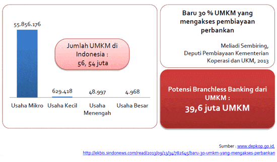Jumlah UMKM di Indonesia tahun 2013