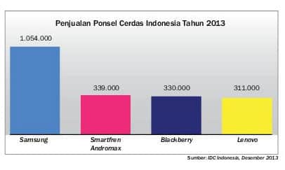 Penjualan-Ponsel-Cerdas-di-Indonesia-2013