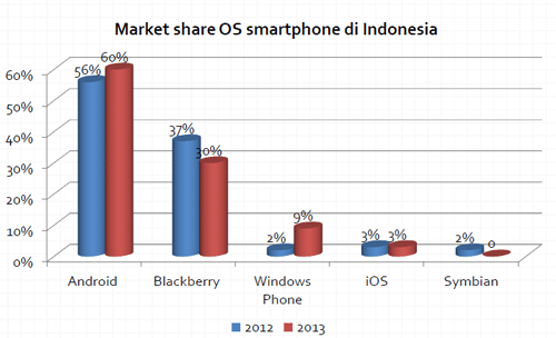 pangsa-pasar-OS-di-Indonesia