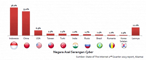 Indonesia-Nomor-Satu-Cyber-Attack