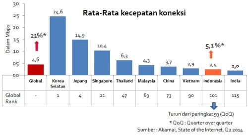 Kecepatan-rata-rata-koneksi-internet-di-Asia