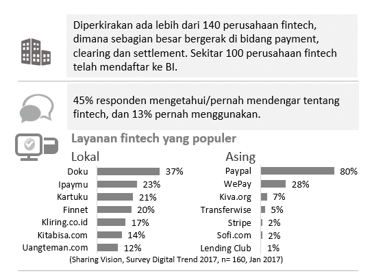 Fintech